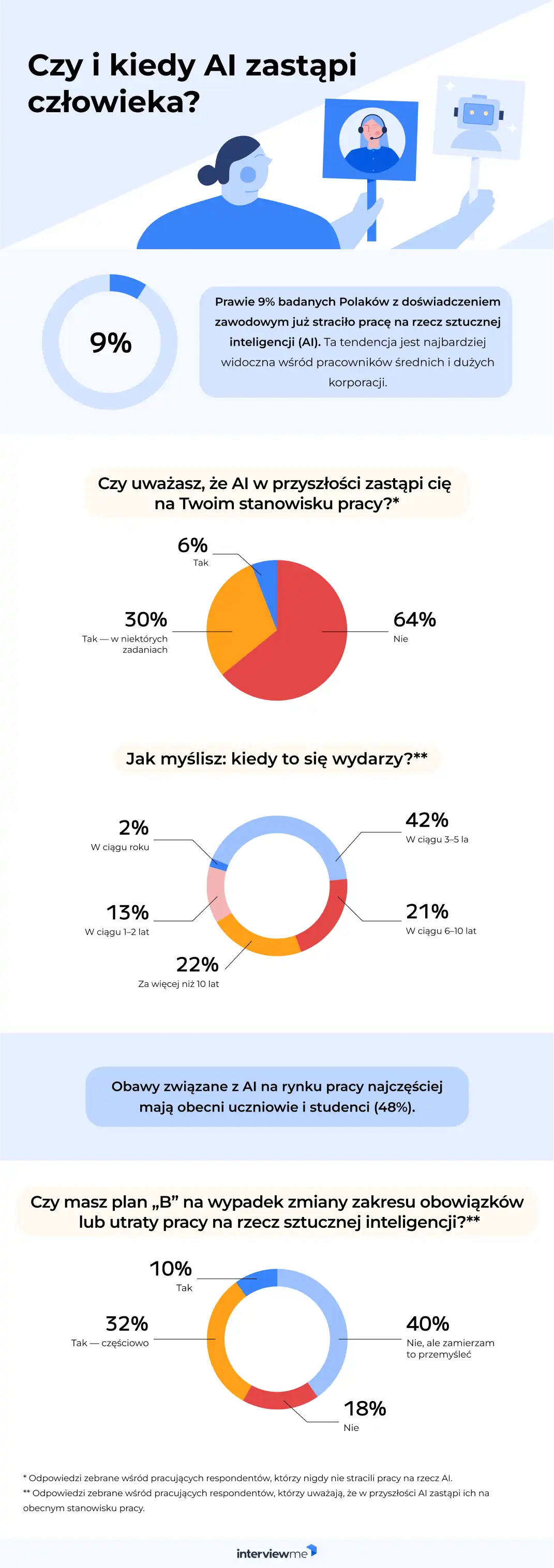 utrata pracy na rzecz AI badanie