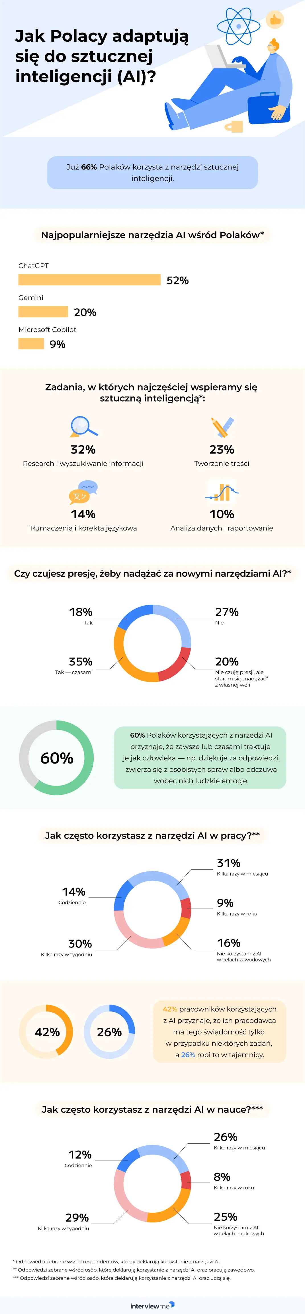 AI w pracy i szkole badanie