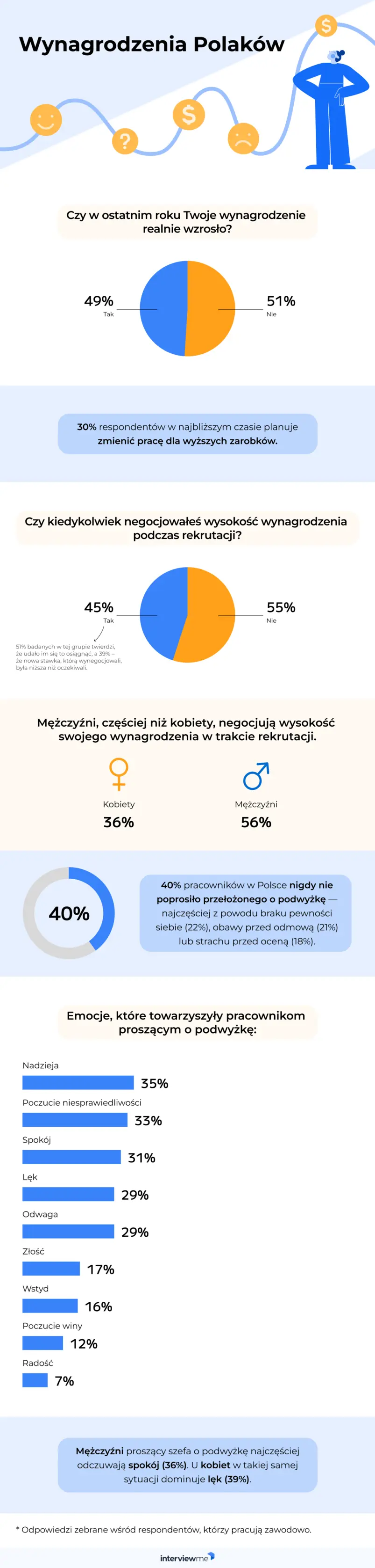 wynagrodzenia Polaków badanie