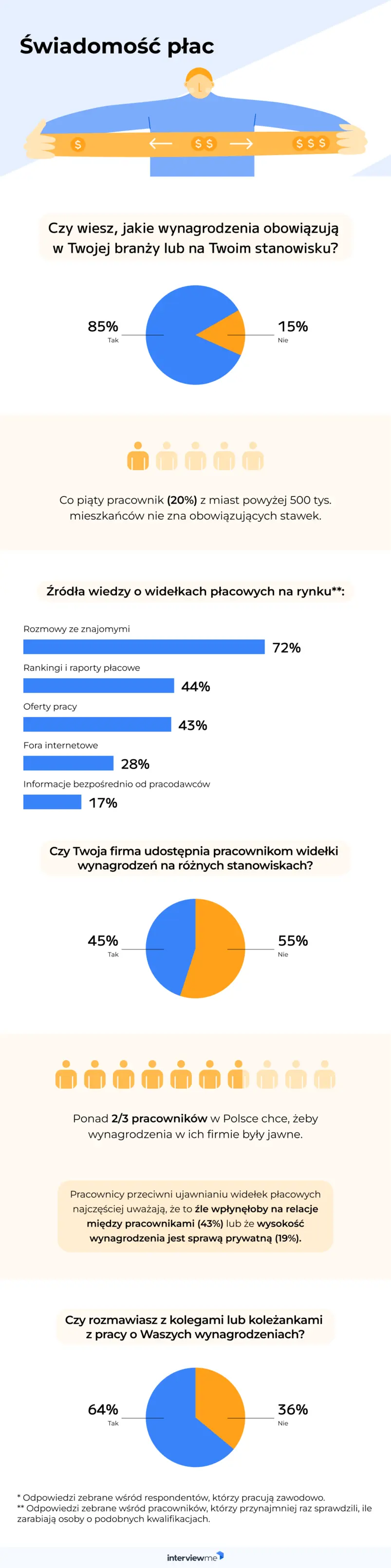 świadomość wynagrodzeń badanie
