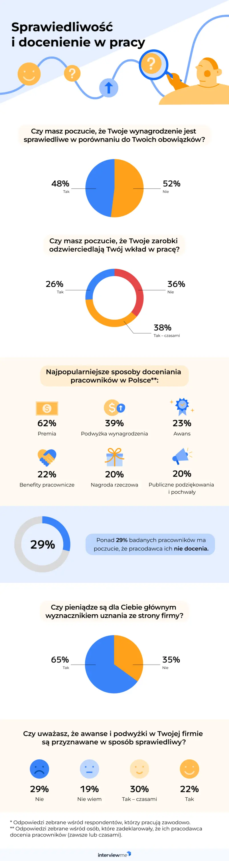 sprawiedliwość i docenienie w pracy badanie