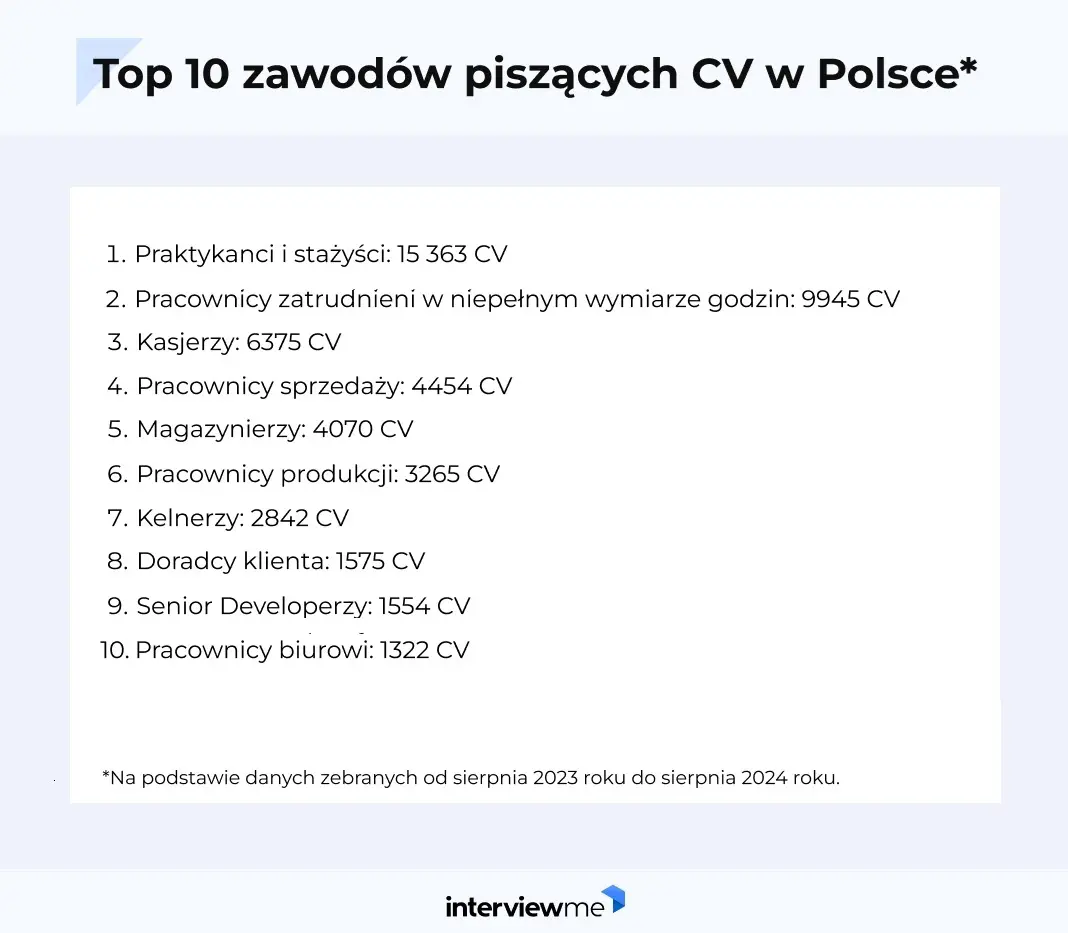 CV początkujących kandydatów badanie
