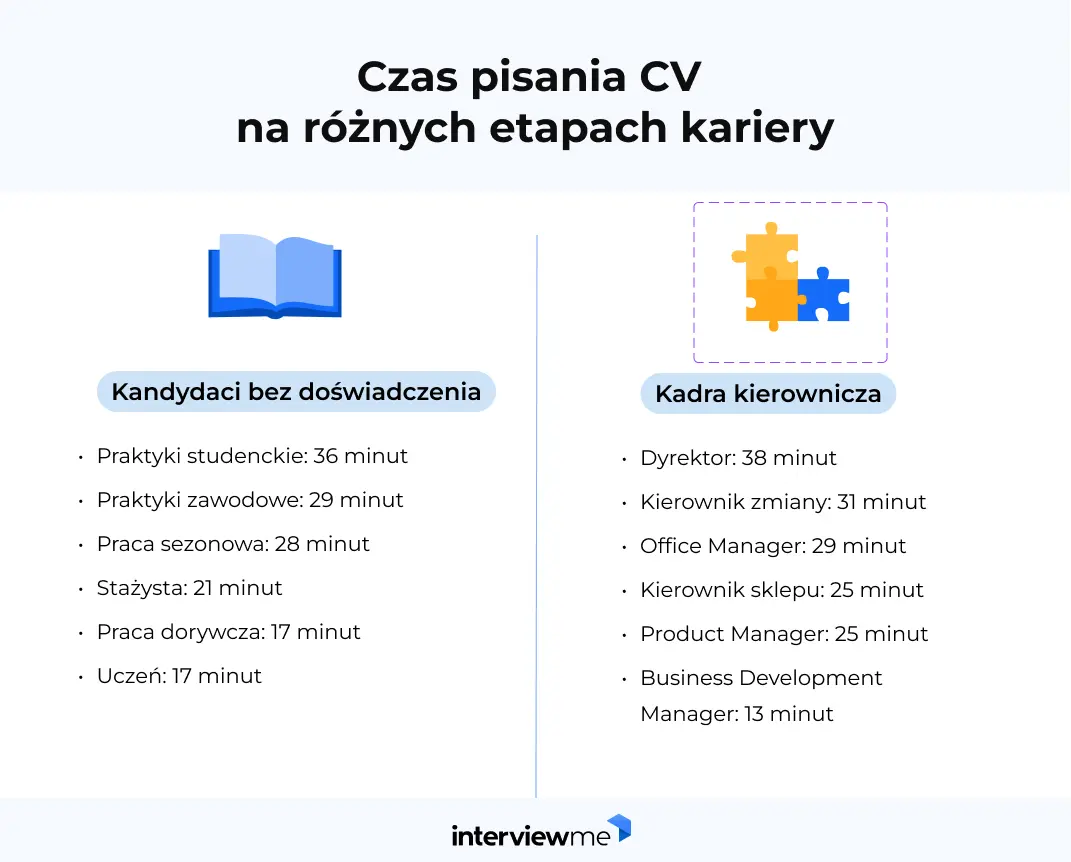 czas pisania cv przez początkujących kandydatów badanie
