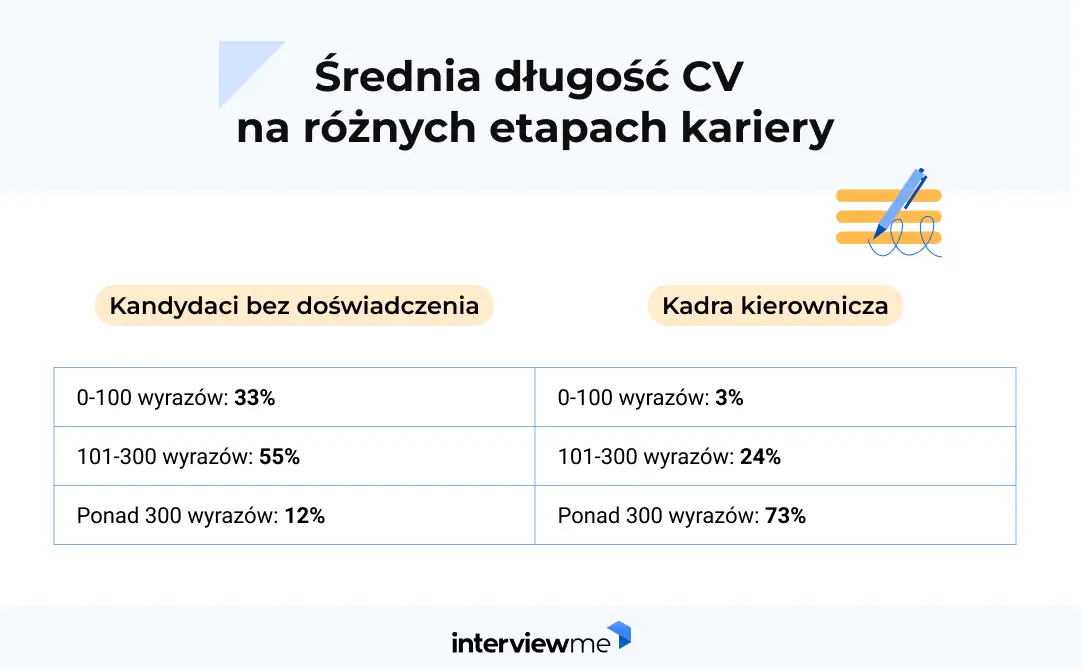 długość cv początkujących kandydatów badanie