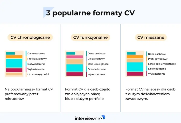 CV format