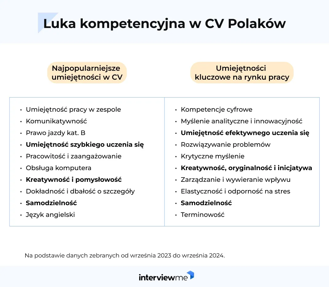 luka kompetencyjna w CV Polaków badanie