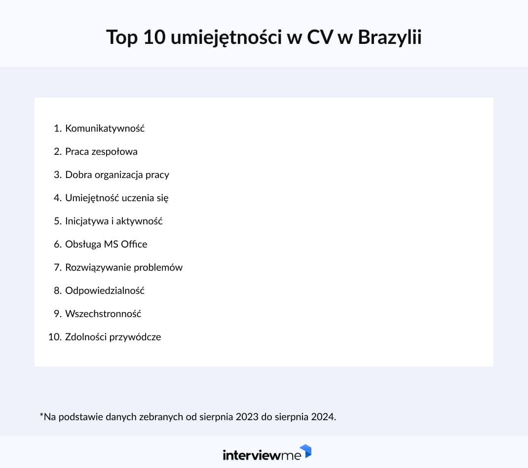 najpopularniejsze umiejętności w CV w Brazylii badanie