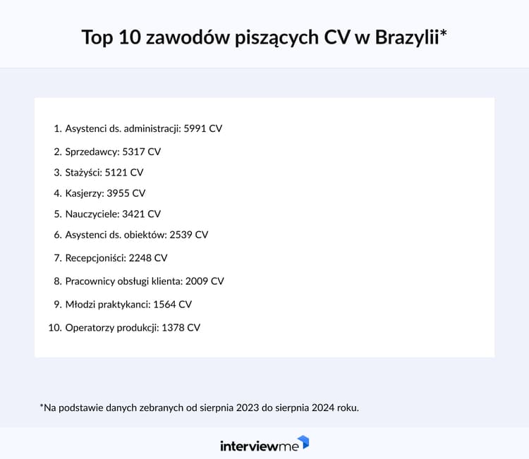 najpopularniejsze zawody w CV Brazylia