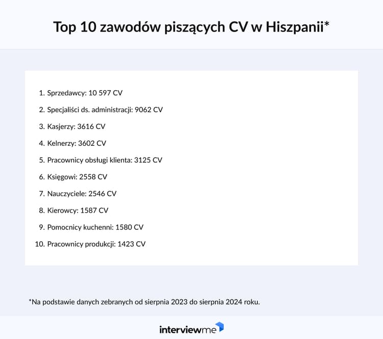 najpopularniejsze zawody w CV Hiszpania