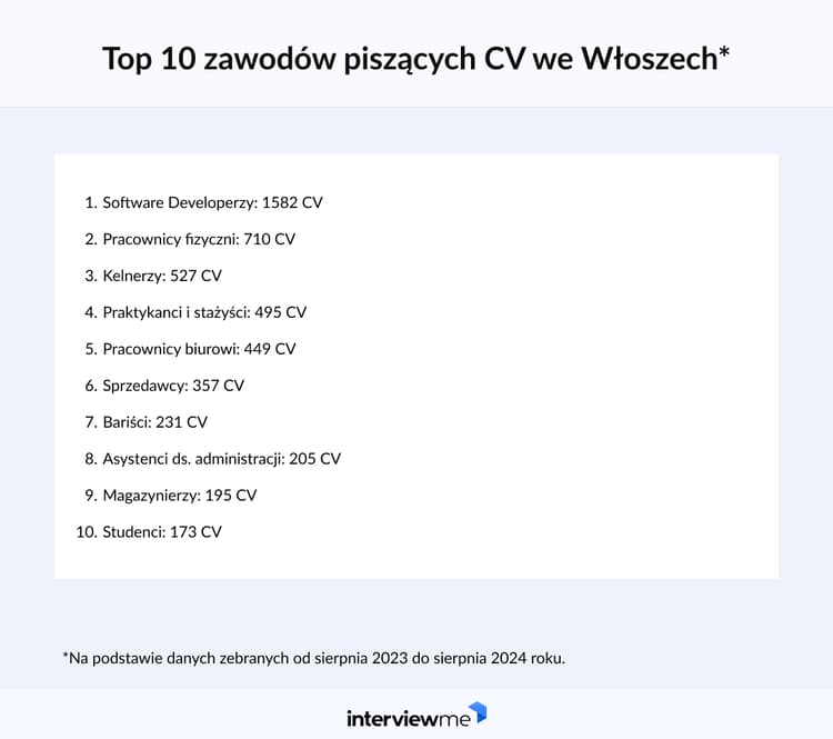 najpopularniejsze zawody w CV Włochy