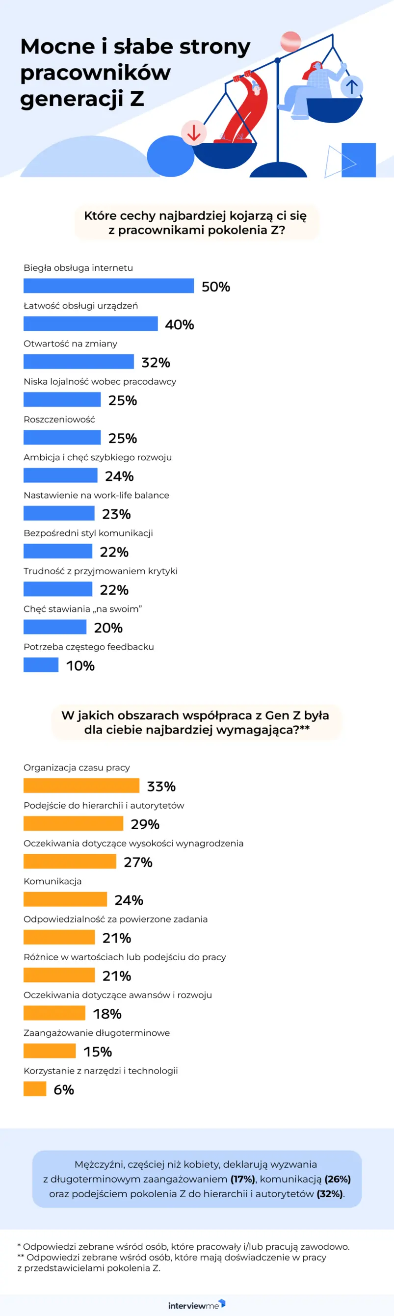 generacja Z w pracy badanie