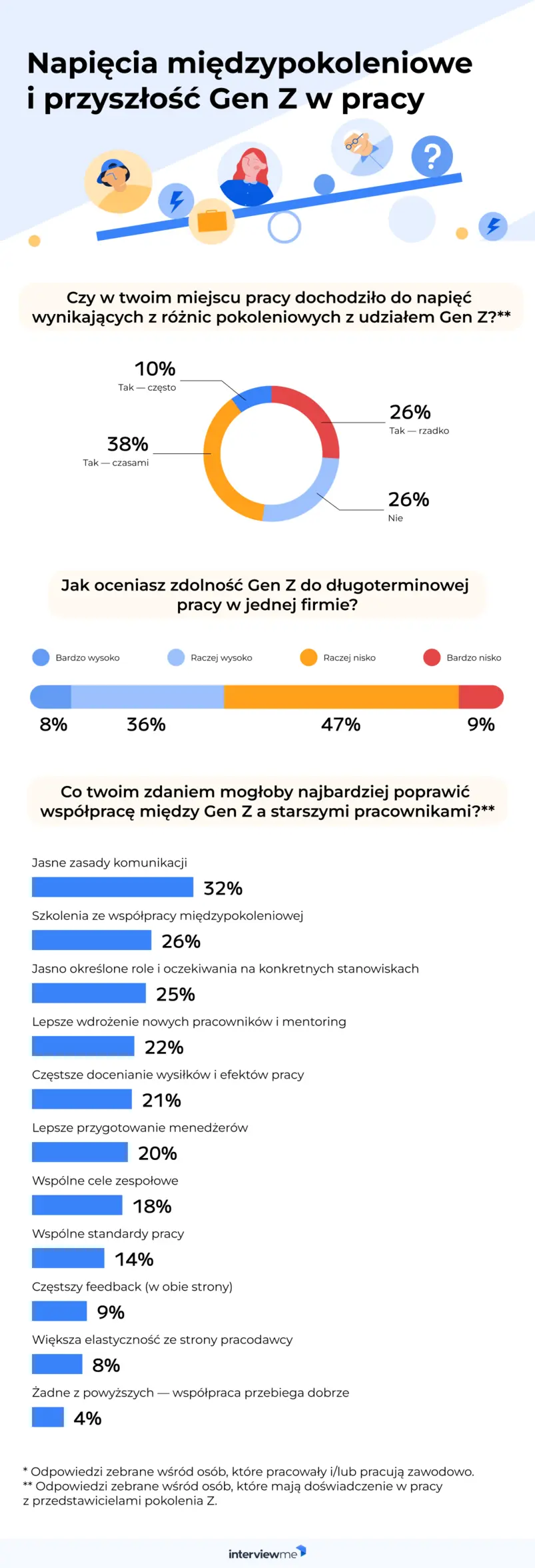 pokolenie Z na rynku pracy badanie