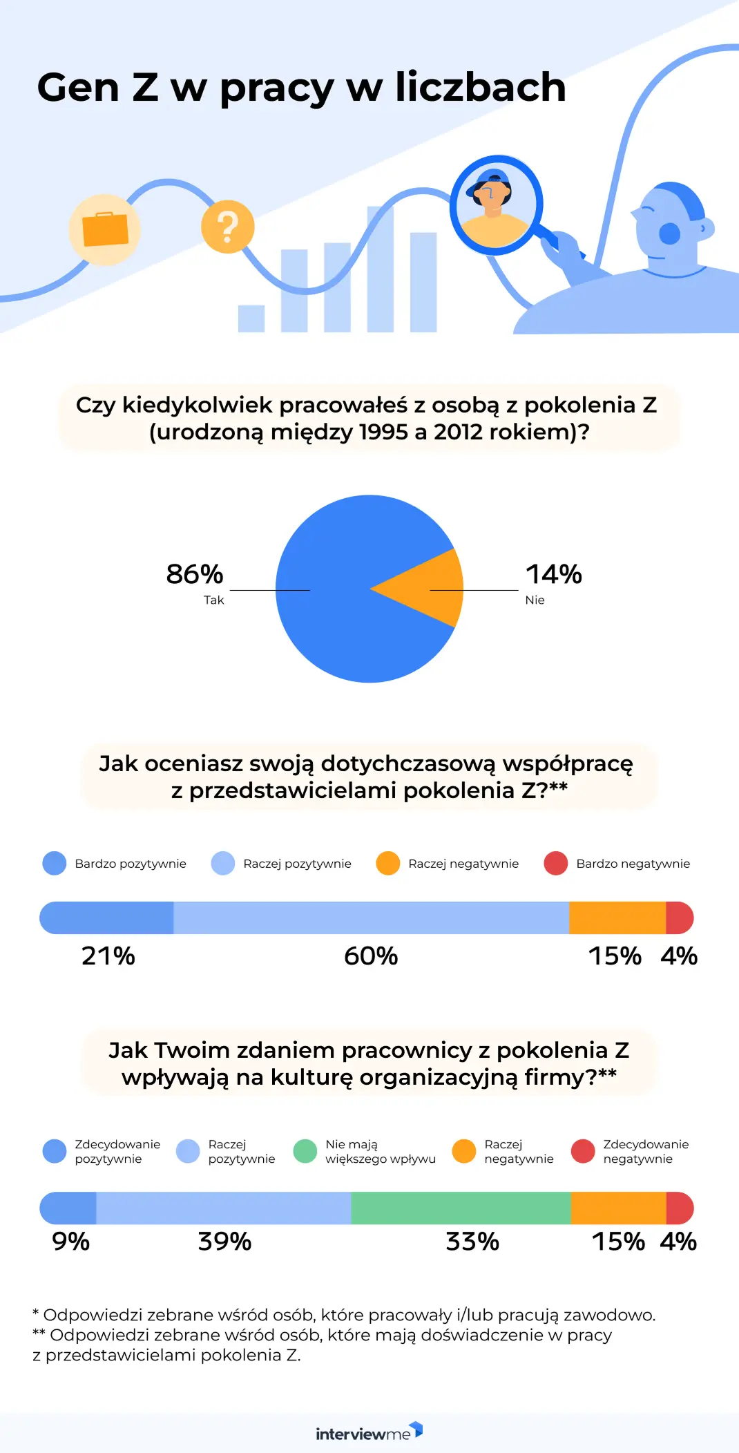 Pokolenie z w pracy badanie InterviewMe