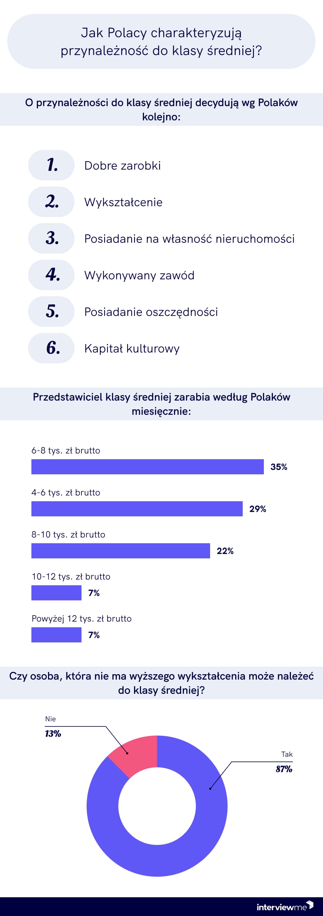 jak polacy definiują polską klasę średnią