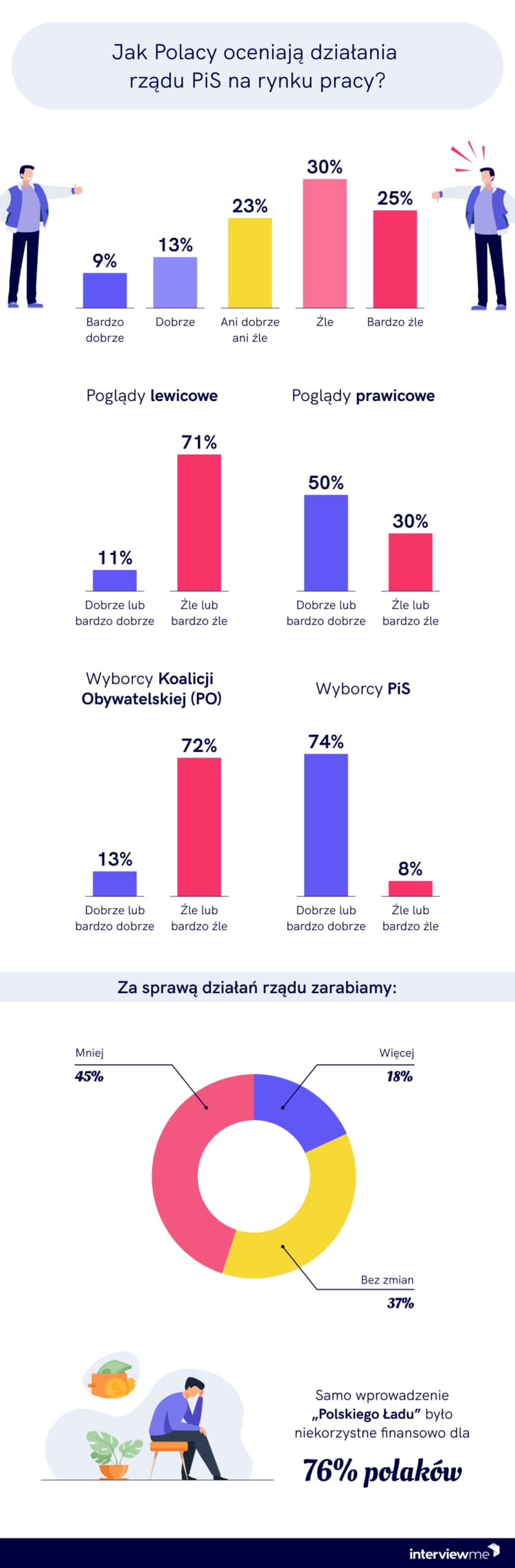 jak Polacy oceniają działania PiS na rynku pracy