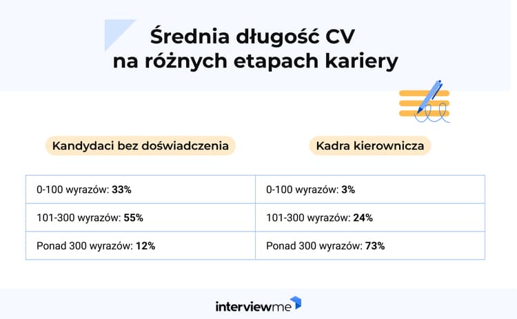 jaka jest długość CV badanie