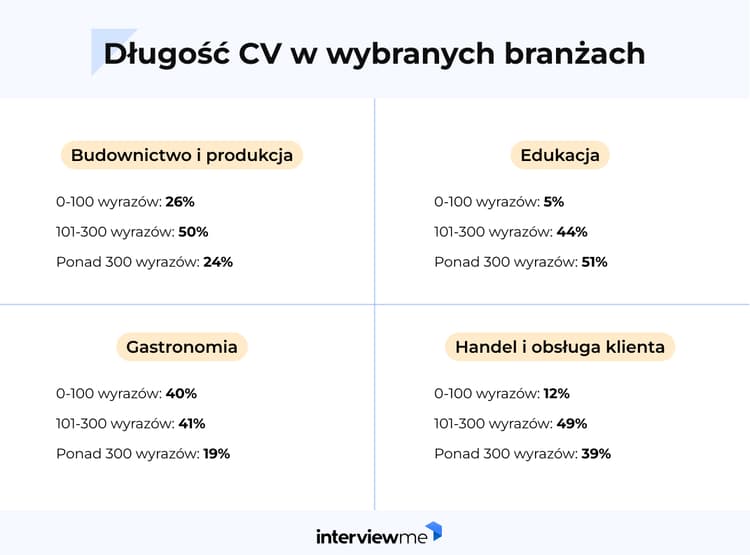 długość CV statystyki