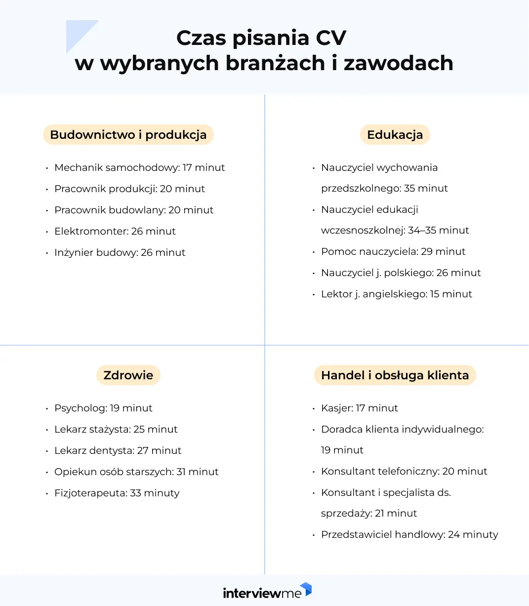  jak długo trwa pisanie CV badanie zawodów