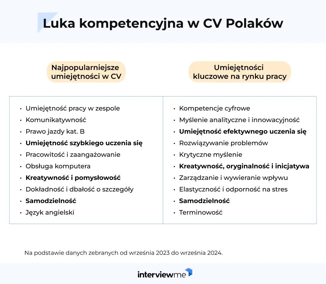 luka kompetencyjna w Polsce badanie CV