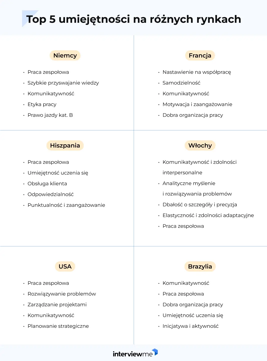 najpopularniejsze umiejętności w CV badanie rynków